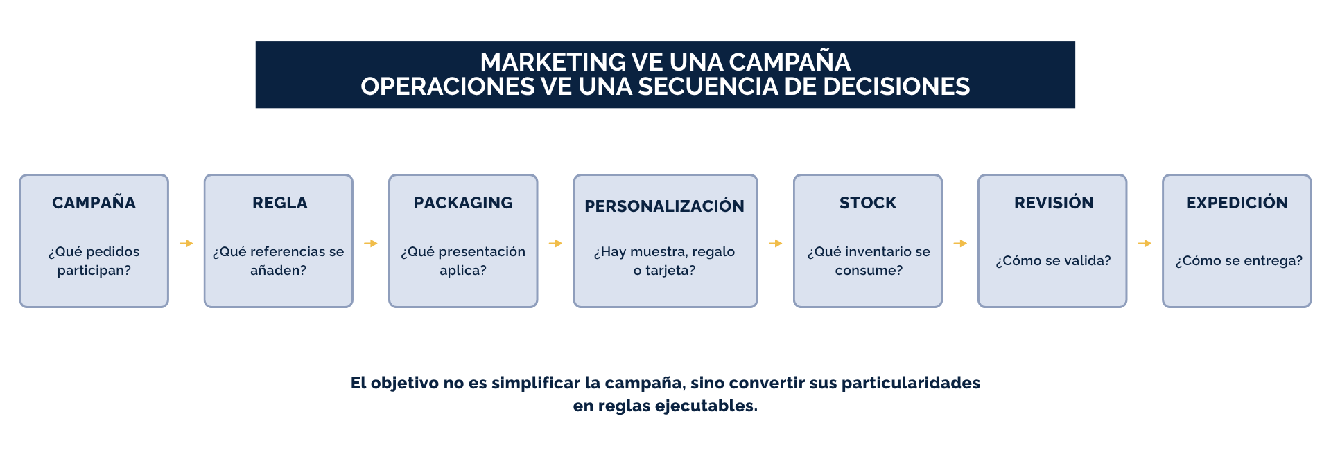 Cómo operar cosmética online con lotes, campañas, B2B/B2C y devoluciones sin convertir cada pedido en una excepción. Experiencia ICP.