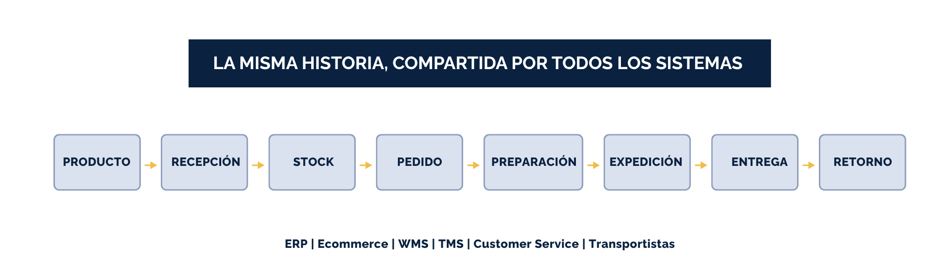 Cómo operar cosmética online con lotes, campañas, B2B/B2C y devoluciones sin convertir cada pedido en una excepción. Experiencia ICP.