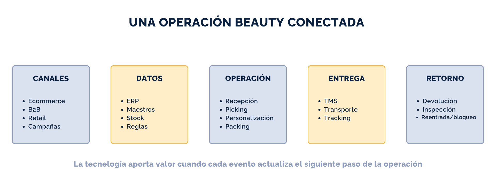 Cómo operar cosmética online con lotes, campañas, B2B/B2C y devoluciones sin convertir cada pedido en una excepción. Experiencia ICP.