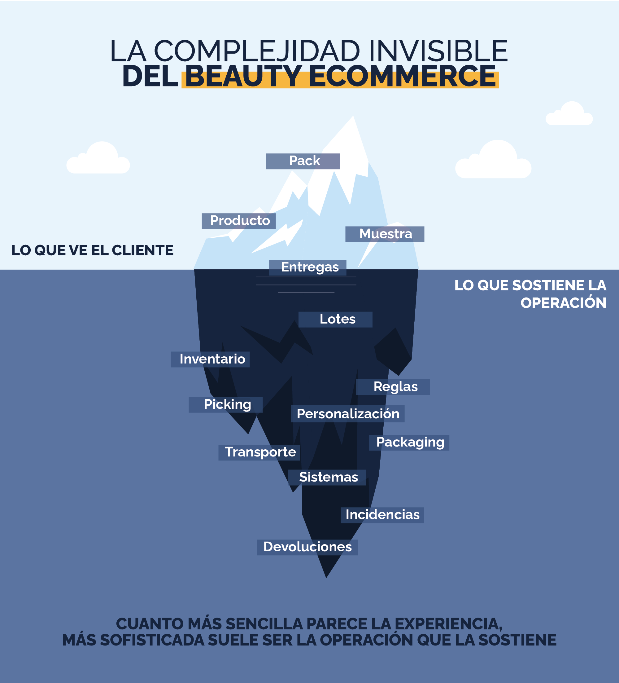 Cómo operar cosmética online con lotes, campañas, B2B/B2C y devoluciones sin convertir cada pedido en una excepción. Experiencia ICP.